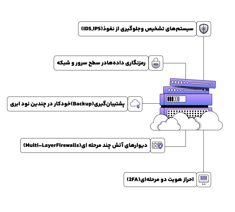 امنیت در هاست ابری چندین لایه دارد